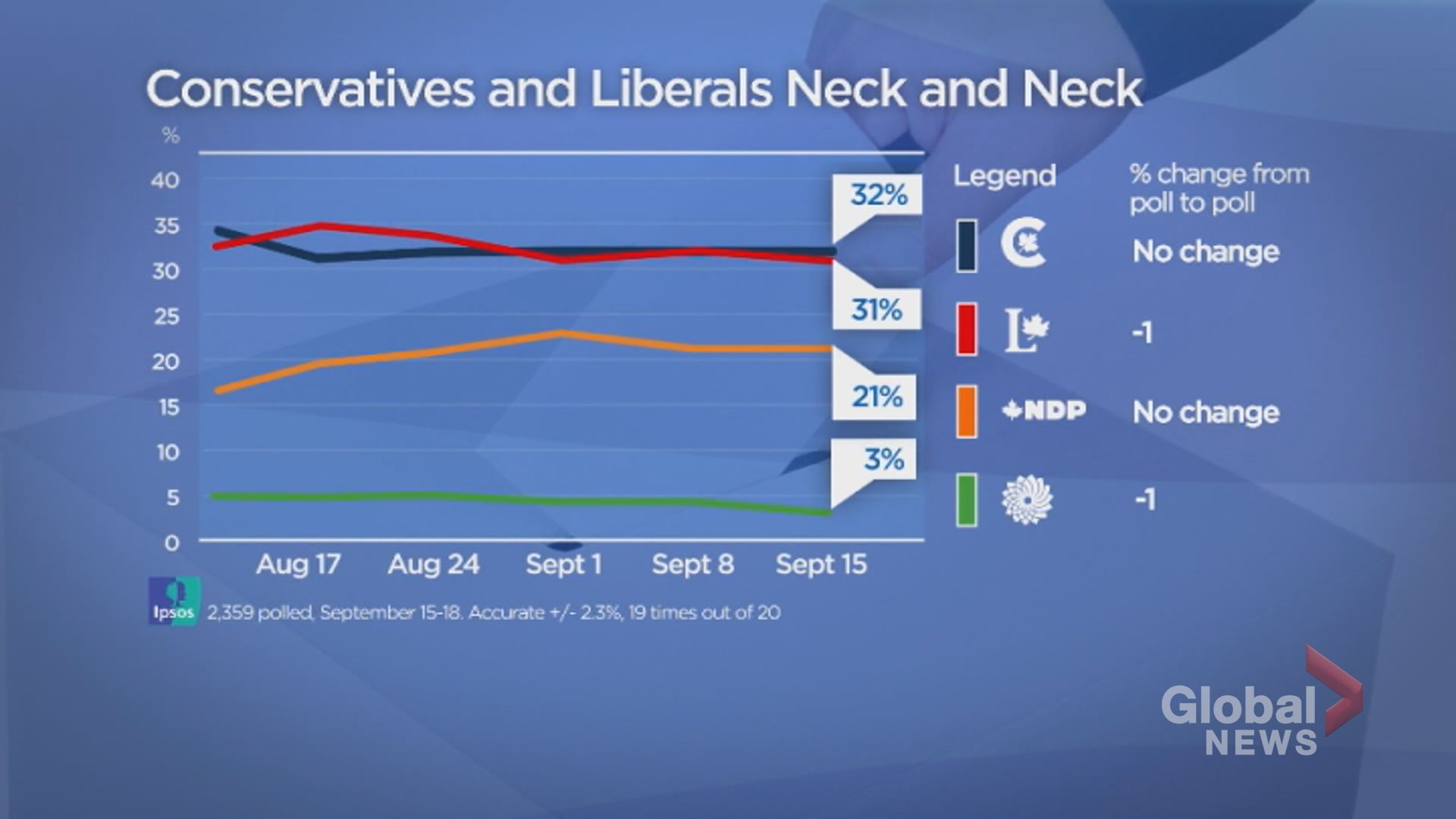 Latest Polls Show Liberals Conservatives Neck And Neck On Eve Of 2021 Canada Election Watch News Videos Online