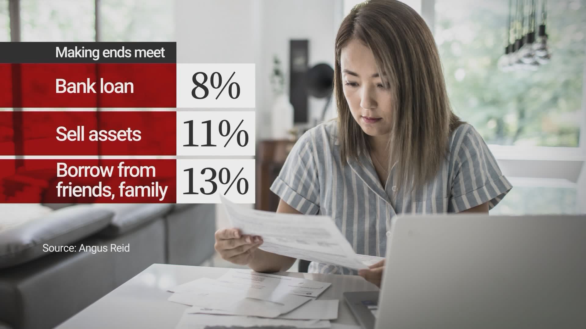One In Three Canadians In Bad Or Terrible Financial Shape Poll One In Three Canadians In Bad Or Terrible Financial Shape Poll